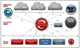 網(wǎng)經(jīng)科技IPPBX產(chǎn)品對(duì)外接口能力深度解析 以Avaya Aura融合通信為例