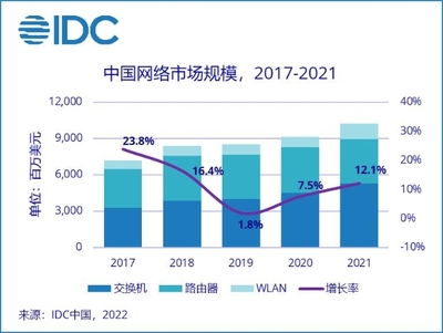 通信技術開發驅動網絡市場增長 2021年中國市場達102.4億美元，同比增長12.1%