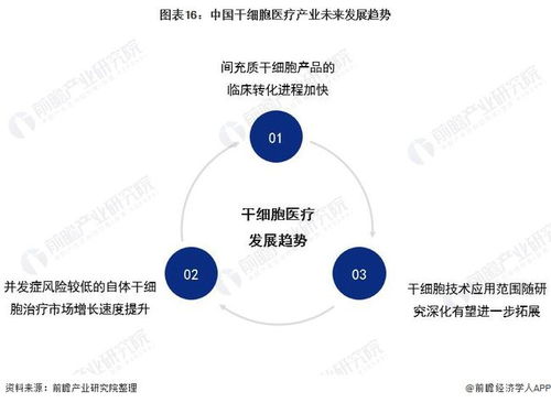 預(yù)見2022 中國干細胞醫(yī)療產(chǎn)業(yè)全景圖譜與展望