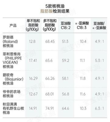 靠譜測(cè)評(píng)丨10款寶寶輔食油評(píng)測(cè) 一款檢出塑化劑 脂肪酸
