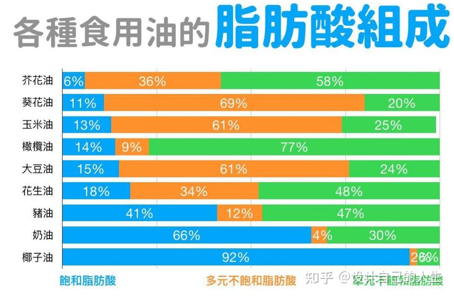 不飽和脂肪酸是什么？一文讀懂這種關(guān)鍵脂肪酸